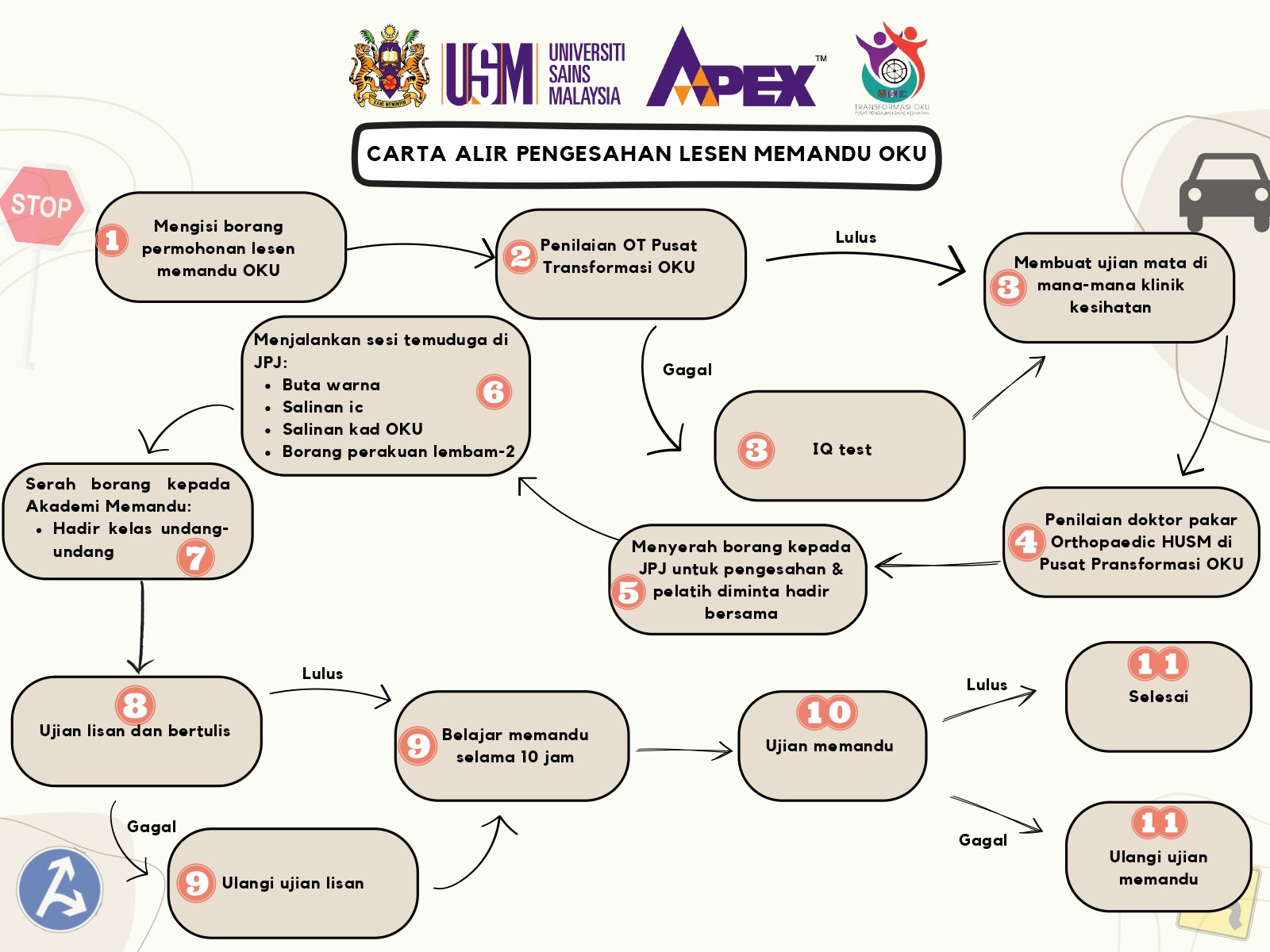 Carta Alir Lesen Memandu OKU page 0001